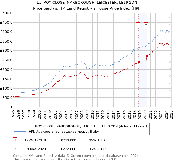 11, ROY CLOSE, NARBOROUGH, LEICESTER, LE19 2DN: Price paid vs HM Land Registry's House Price Index