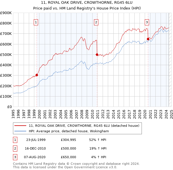 11, ROYAL OAK DRIVE, CROWTHORNE, RG45 6LU: Price paid vs HM Land Registry's House Price Index