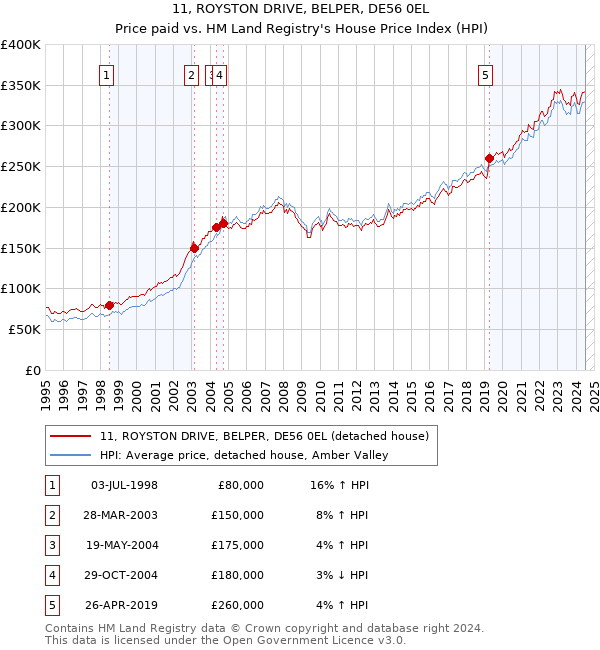 11, ROYSTON DRIVE, BELPER, DE56 0EL: Price paid vs HM Land Registry's House Price Index