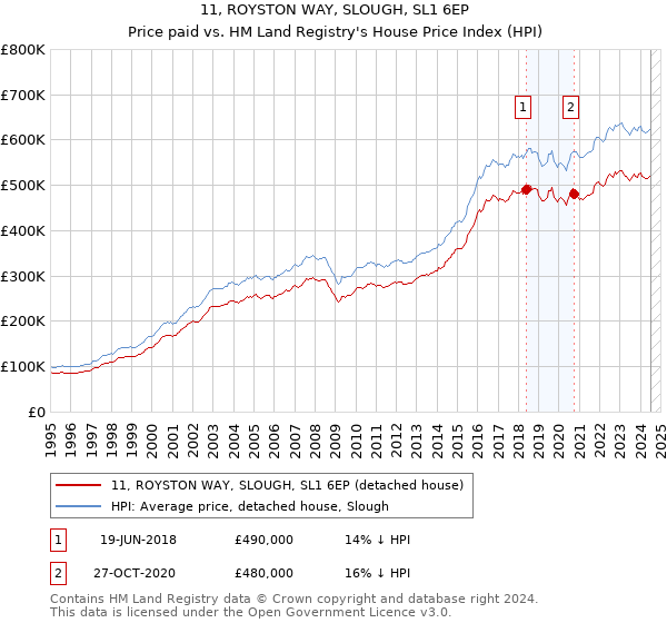 11, ROYSTON WAY, SLOUGH, SL1 6EP: Price paid vs HM Land Registry's House Price Index