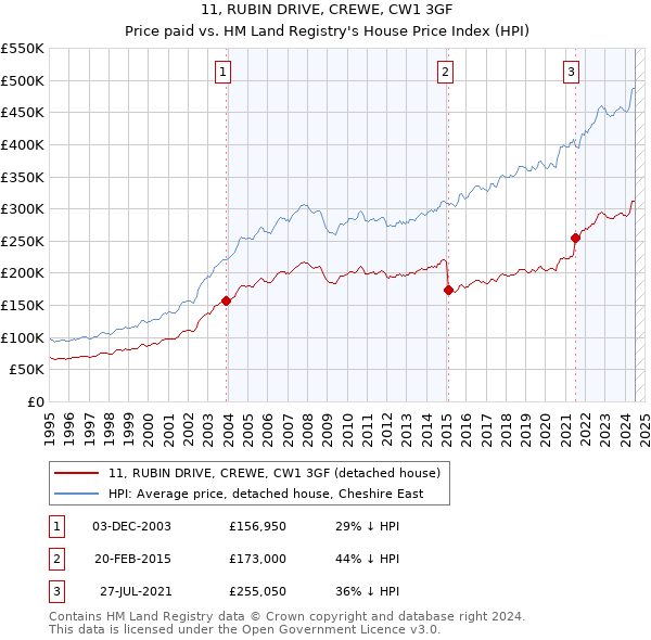 11, RUBIN DRIVE, CREWE, CW1 3GF: Price paid vs HM Land Registry's House Price Index