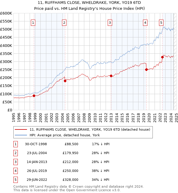 11, RUFFHAMS CLOSE, WHELDRAKE, YORK, YO19 6TD: Price paid vs HM Land Registry's House Price Index