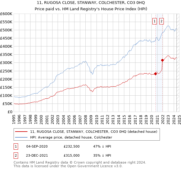 11, RUGOSA CLOSE, STANWAY, COLCHESTER, CO3 0HQ: Price paid vs HM Land Registry's House Price Index