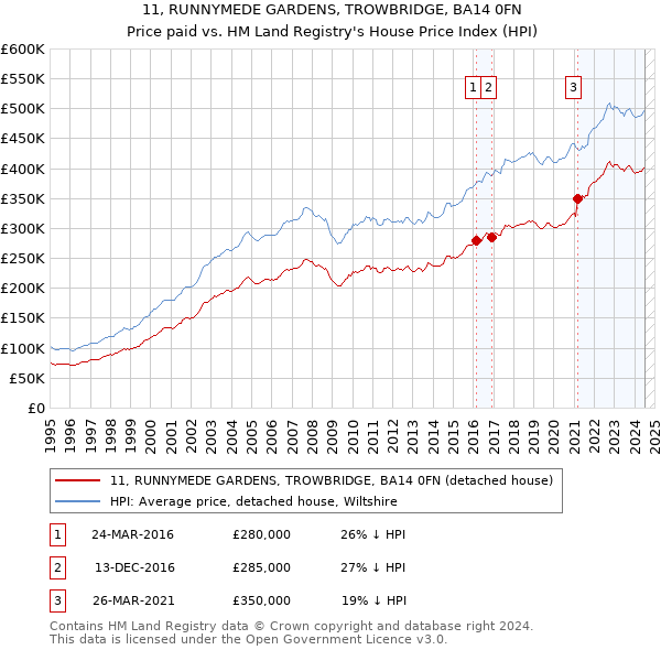 11, RUNNYMEDE GARDENS, TROWBRIDGE, BA14 0FN: Price paid vs HM Land Registry's House Price Index