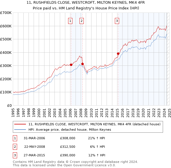 11, RUSHFIELDS CLOSE, WESTCROFT, MILTON KEYNES, MK4 4FR: Price paid vs HM Land Registry's House Price Index