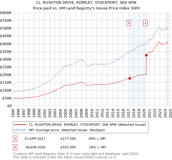 11, RUSHTON DRIVE, ROMILEY, STOCKPORT, SK6 4PW: Price paid vs HM Land Registry's House Price Index