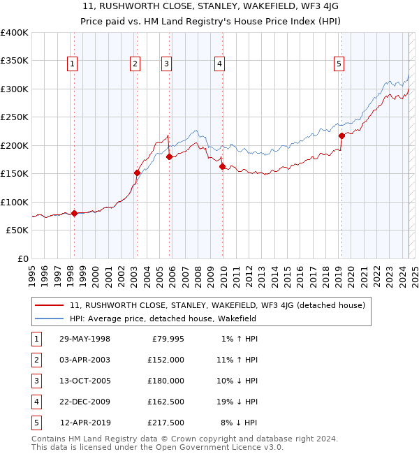 11, RUSHWORTH CLOSE, STANLEY, WAKEFIELD, WF3 4JG: Price paid vs HM Land Registry's House Price Index