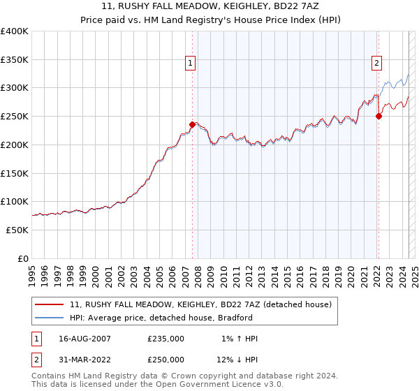 11, RUSHY FALL MEADOW, KEIGHLEY, BD22 7AZ: Price paid vs HM Land Registry's House Price Index