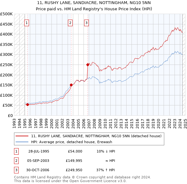 11, RUSHY LANE, SANDIACRE, NOTTINGHAM, NG10 5NN: Price paid vs HM Land Registry's House Price Index