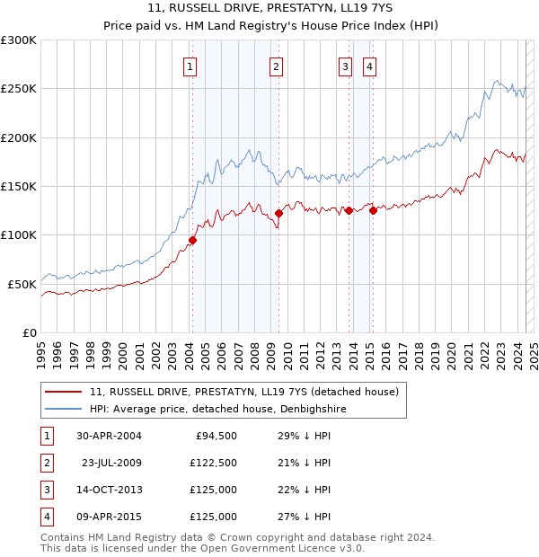 11, RUSSELL DRIVE, PRESTATYN, LL19 7YS: Price paid vs HM Land Registry's House Price Index