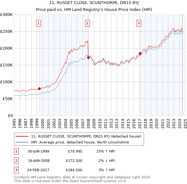 11, RUSSET CLOSE, SCUNTHORPE, DN15 8YJ: Price paid vs HM Land Registry's House Price Index