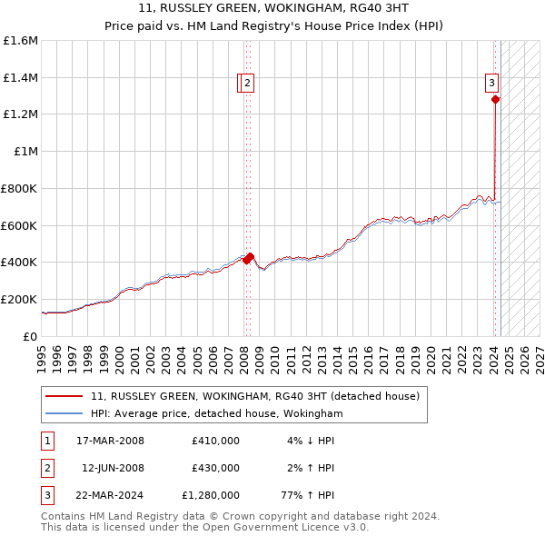 11, RUSSLEY GREEN, WOKINGHAM, RG40 3HT: Price paid vs HM Land Registry's House Price Index