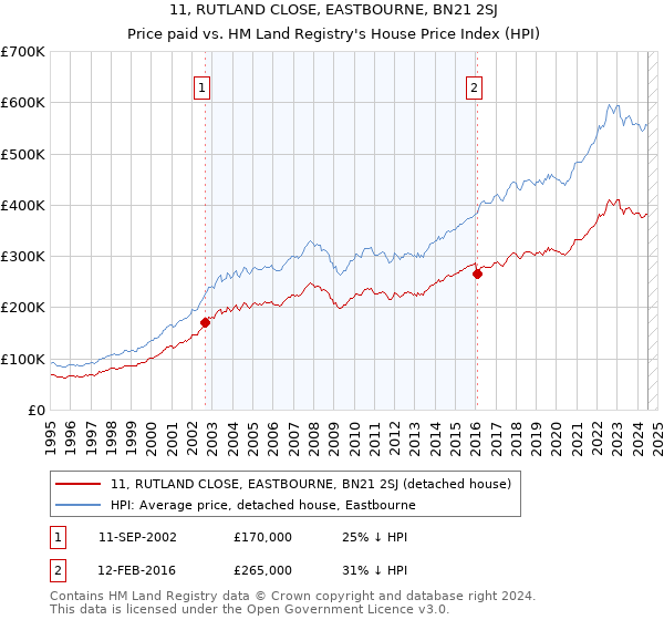 11, RUTLAND CLOSE, EASTBOURNE, BN21 2SJ: Price paid vs HM Land Registry's House Price Index