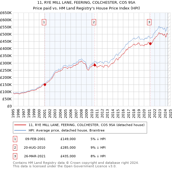 11, RYE MILL LANE, FEERING, COLCHESTER, CO5 9SA: Price paid vs HM Land Registry's House Price Index