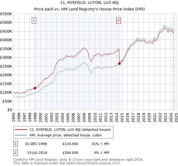 11, RYEFIELD, LUTON, LU3 4DJ: Price paid vs HM Land Registry's House Price Index