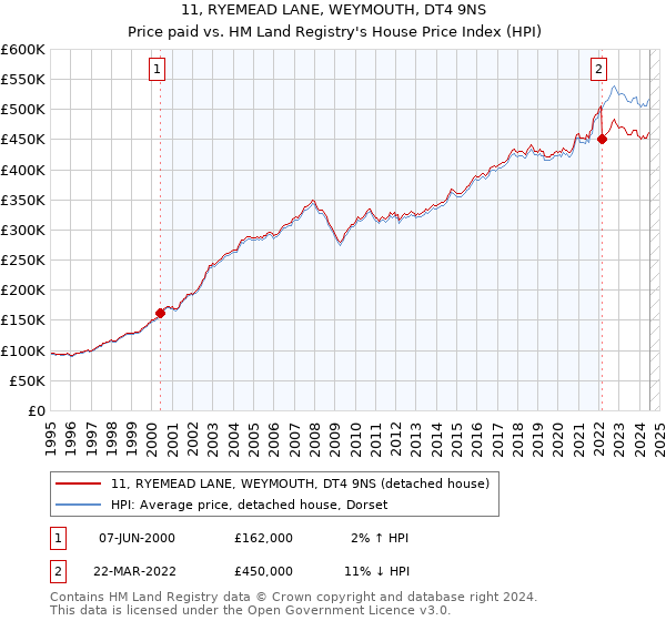 11, RYEMEAD LANE, WEYMOUTH, DT4 9NS: Price paid vs HM Land Registry's House Price Index