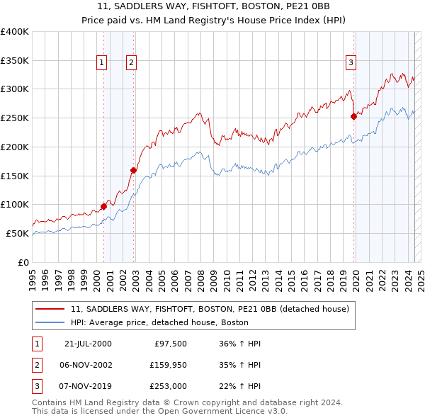 11, SADDLERS WAY, FISHTOFT, BOSTON, PE21 0BB: Price paid vs HM Land Registry's House Price Index