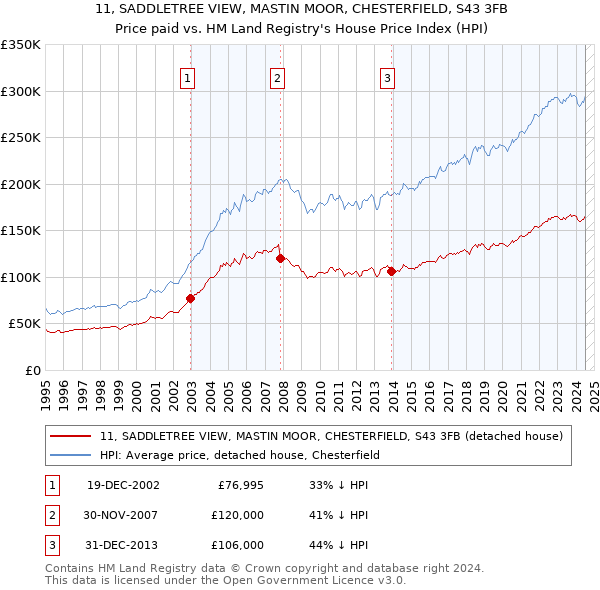 11, SADDLETREE VIEW, MASTIN MOOR, CHESTERFIELD, S43 3FB: Price paid vs HM Land Registry's House Price Index