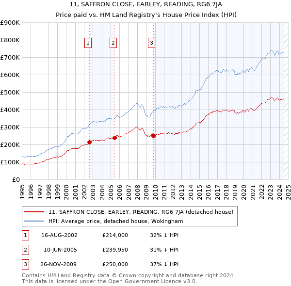 11, SAFFRON CLOSE, EARLEY, READING, RG6 7JA: Price paid vs HM Land Registry's House Price Index