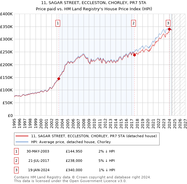 11, SAGAR STREET, ECCLESTON, CHORLEY, PR7 5TA: Price paid vs HM Land Registry's House Price Index