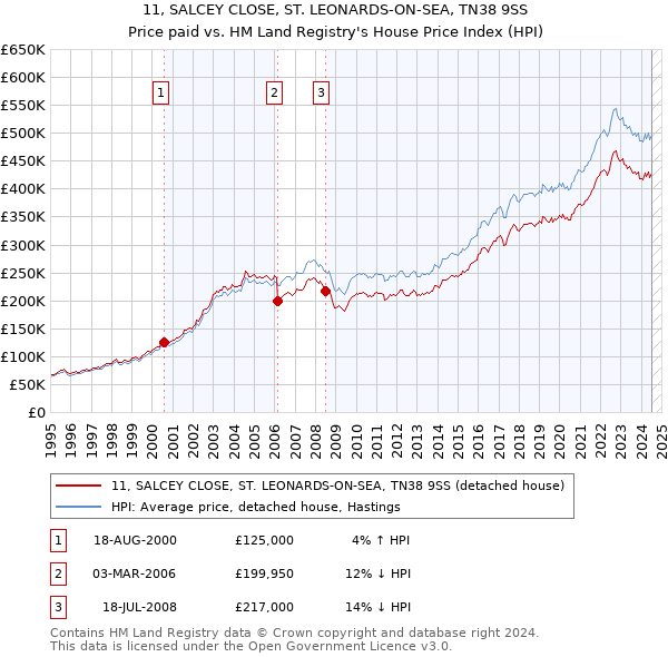 11, SALCEY CLOSE, ST. LEONARDS-ON-SEA, TN38 9SS: Price paid vs HM Land Registry's House Price Index