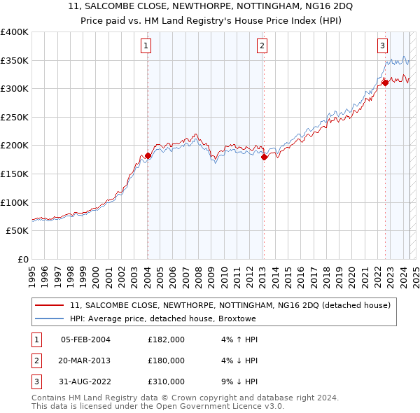 11, SALCOMBE CLOSE, NEWTHORPE, NOTTINGHAM, NG16 2DQ: Price paid vs HM Land Registry's House Price Index