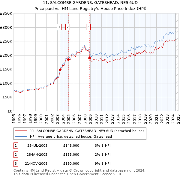 11, SALCOMBE GARDENS, GATESHEAD, NE9 6UD: Price paid vs HM Land Registry's House Price Index