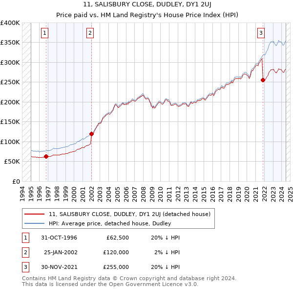 11, SALISBURY CLOSE, DUDLEY, DY1 2UJ: Price paid vs HM Land Registry's House Price Index