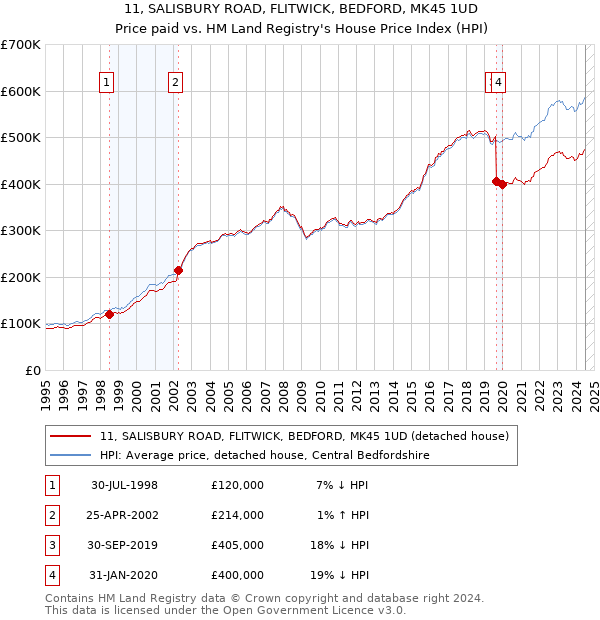 11, SALISBURY ROAD, FLITWICK, BEDFORD, MK45 1UD: Price paid vs HM Land Registry's House Price Index