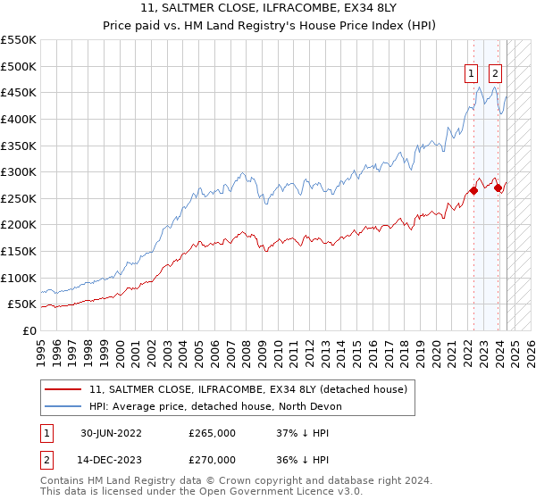 11, SALTMER CLOSE, ILFRACOMBE, EX34 8LY: Price paid vs HM Land Registry's House Price Index