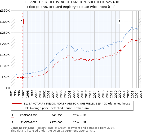 11, SANCTUARY FIELDS, NORTH ANSTON, SHEFFIELD, S25 4DD: Price paid vs HM Land Registry's House Price Index