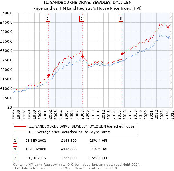 11, SANDBOURNE DRIVE, BEWDLEY, DY12 1BN: Price paid vs HM Land Registry's House Price Index