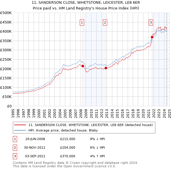 11, SANDERSON CLOSE, WHETSTONE, LEICESTER, LE8 6ER: Price paid vs HM Land Registry's House Price Index