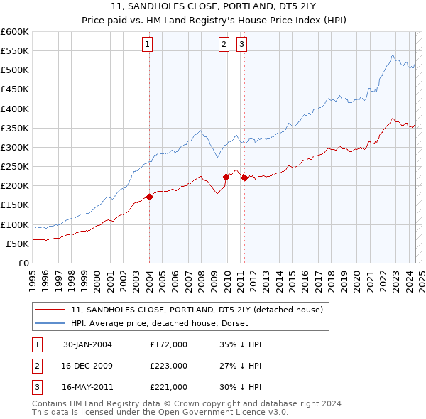 11, SANDHOLES CLOSE, PORTLAND, DT5 2LY: Price paid vs HM Land Registry's House Price Index