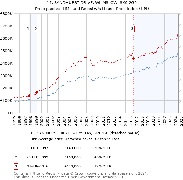 11, SANDHURST DRIVE, WILMSLOW, SK9 2GP: Price paid vs HM Land Registry's House Price Index