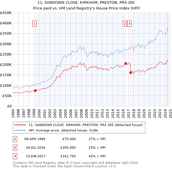 11, SANDOWN CLOSE, KIRKHAM, PRESTON, PR4 2EE: Price paid vs HM Land Registry's House Price Index