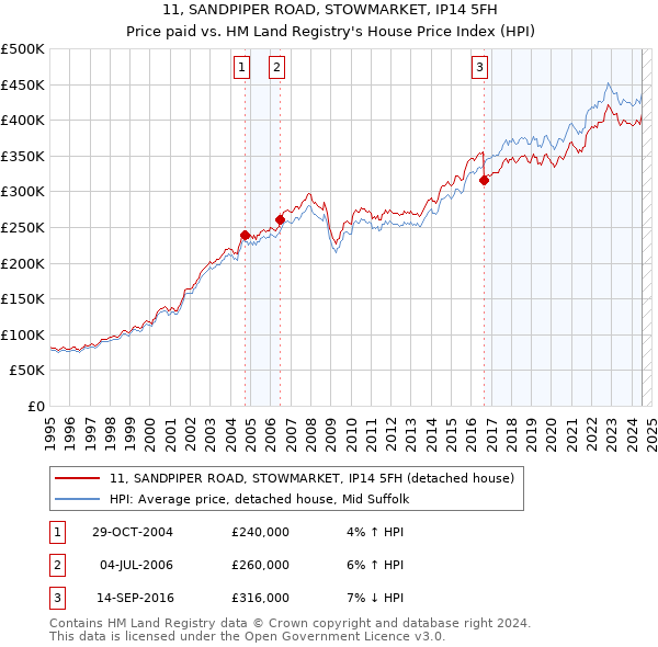 11, SANDPIPER ROAD, STOWMARKET, IP14 5FH: Price paid vs HM Land Registry's House Price Index