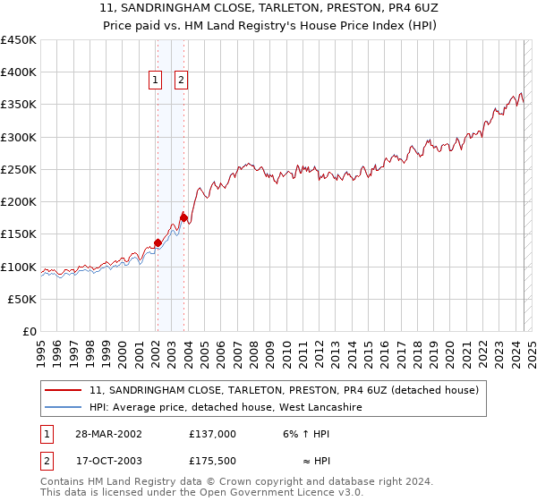 11, SANDRINGHAM CLOSE, TARLETON, PRESTON, PR4 6UZ: Price paid vs HM Land Registry's House Price Index