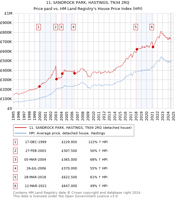 11, SANDROCK PARK, HASTINGS, TN34 2RQ: Price paid vs HM Land Registry's House Price Index