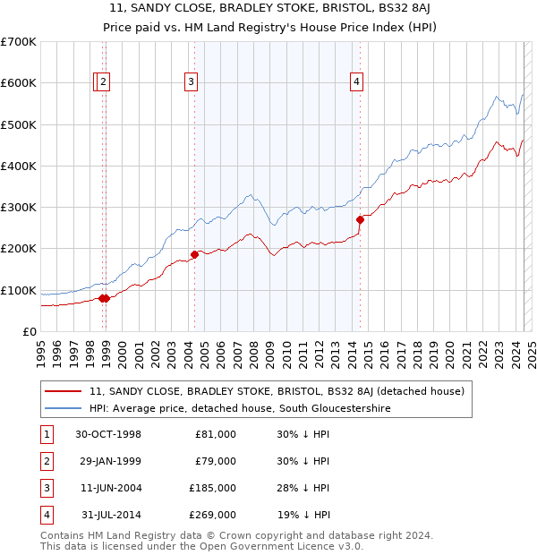 11, SANDY CLOSE, BRADLEY STOKE, BRISTOL, BS32 8AJ: Price paid vs HM Land Registry's House Price Index