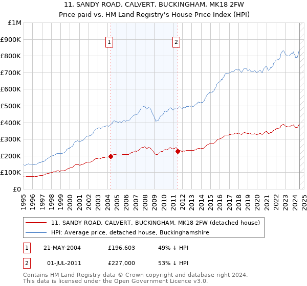 11, SANDY ROAD, CALVERT, BUCKINGHAM, MK18 2FW: Price paid vs HM Land Registry's House Price Index