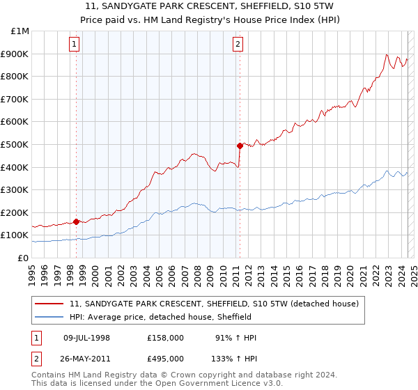 11, SANDYGATE PARK CRESCENT, SHEFFIELD, S10 5TW: Price paid vs HM Land Registry's House Price Index