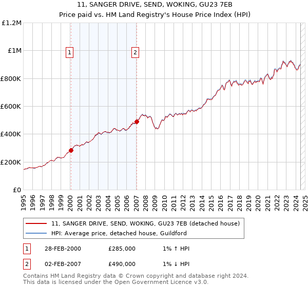 11, SANGER DRIVE, SEND, WOKING, GU23 7EB: Price paid vs HM Land Registry's House Price Index