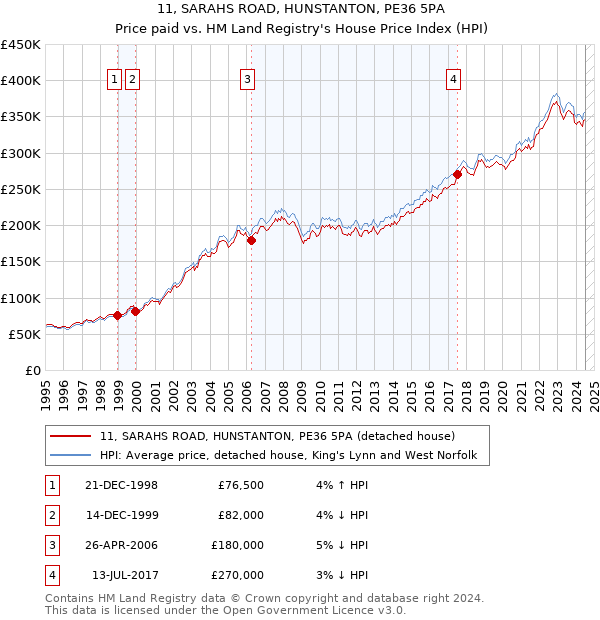 11, SARAHS ROAD, HUNSTANTON, PE36 5PA: Price paid vs HM Land Registry's House Price Index