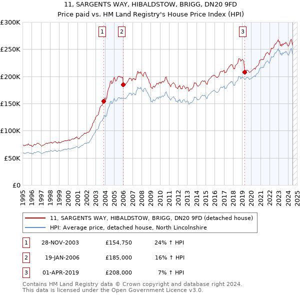 11, SARGENTS WAY, HIBALDSTOW, BRIGG, DN20 9FD: Price paid vs HM Land Registry's House Price Index