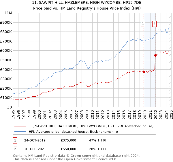 11, SAWPIT HILL, HAZLEMERE, HIGH WYCOMBE, HP15 7DE: Price paid vs HM Land Registry's House Price Index