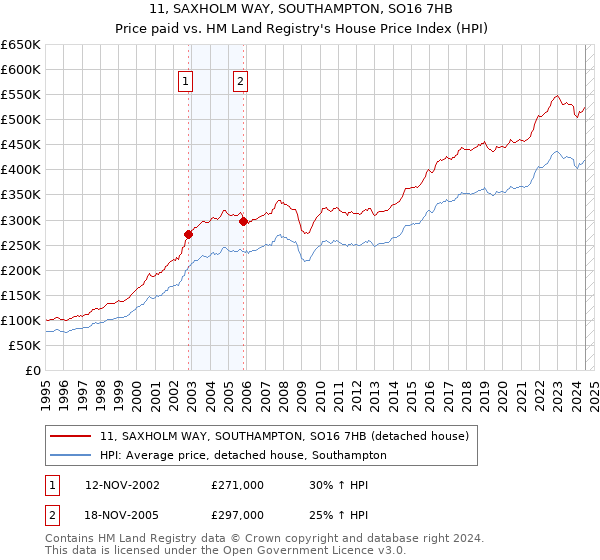 11, SAXHOLM WAY, SOUTHAMPTON, SO16 7HB: Price paid vs HM Land Registry's House Price Index