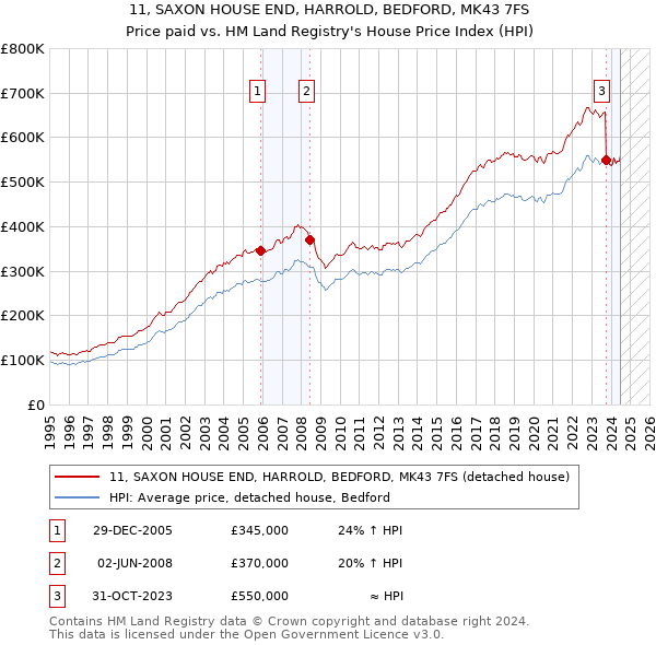 11, SAXON HOUSE END, HARROLD, BEDFORD, MK43 7FS: Price paid vs HM Land Registry's House Price Index