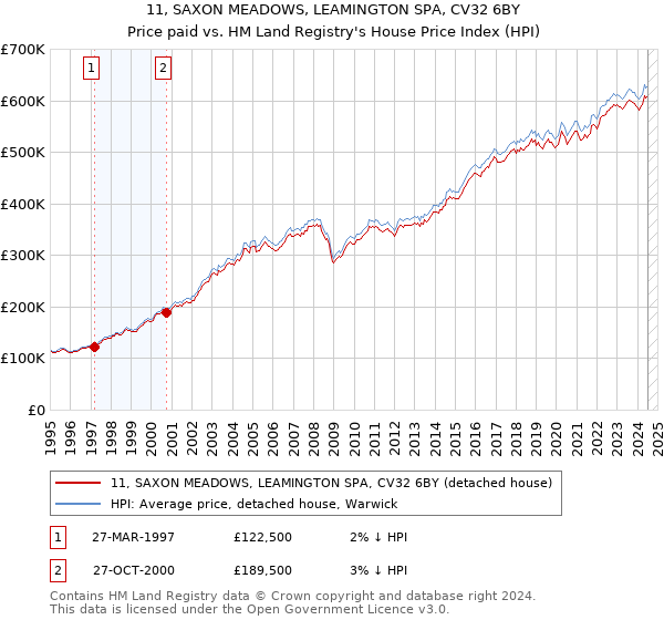 11, SAXON MEADOWS, LEAMINGTON SPA, CV32 6BY: Price paid vs HM Land Registry's House Price Index