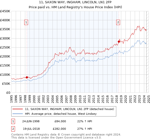 11, SAXON WAY, INGHAM, LINCOLN, LN1 2FP: Price paid vs HM Land Registry's House Price Index